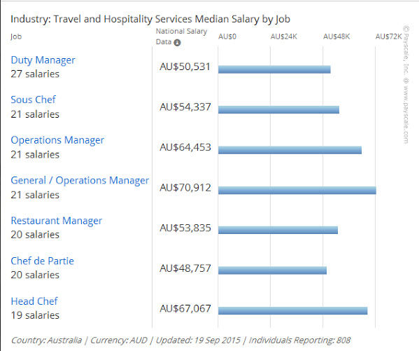 Du học ngành Ẩm Thực - Du lịch - Nhà hàng - khách sạn : Cơ hội việc làm và Định cư tại Úc
