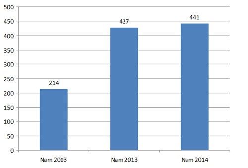 Số lượng các trường ĐH, CĐ Số lượng các trường ĐH, CĐ