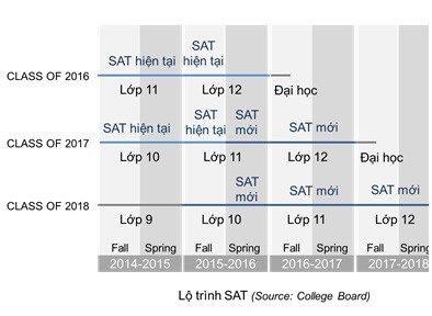 Những thay đổi mới nhất về SAT khi du học Mỹ Những thay đổi mới nhất về SAT khi du học Mỹ
