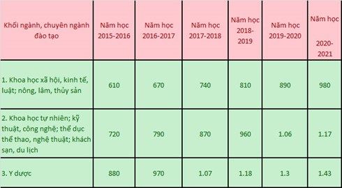 Qui định mới về học phí từ bậc mầm non tới đại học Qui định mới về học phí từ bậc mầm non tới đại học