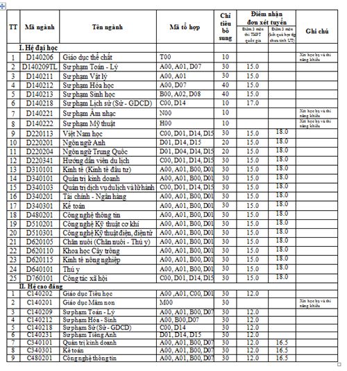 Nhiều trường ĐH công lập tiếp tục xét tuyển đợt 3 - Ảnh 2