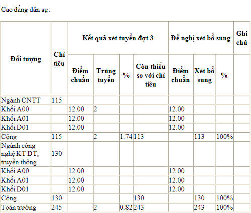 Trường Sĩ quan thông tin tuyển sinh bổ sung hệ dân sự
