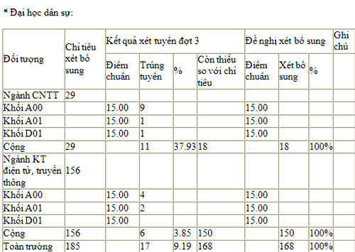 Trường sĩ quan thông tin tuyển bổ sung hệ dân sự