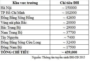 Xét tuyển nguyện vọng bổ sung: \'Thí sinh đâu rồi?\'