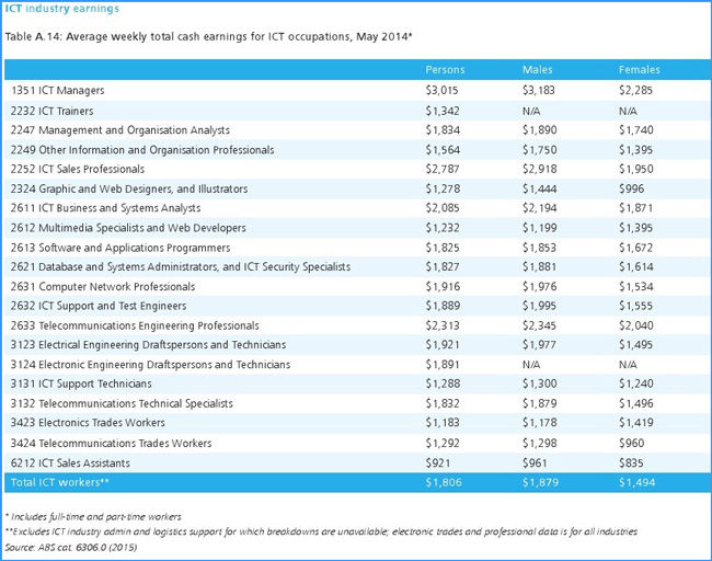 Hội Thảo Du Học Úc - Ngành Kế toán và Công nghệ thông tin việc làm lương cao và cơ hội định cư tại Úc.