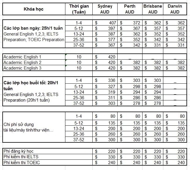 3 yêu cầu cơ bản cần có khi du học Úc