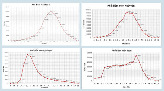 Cần tính lại công thức tính điểm tốt nghiệp!