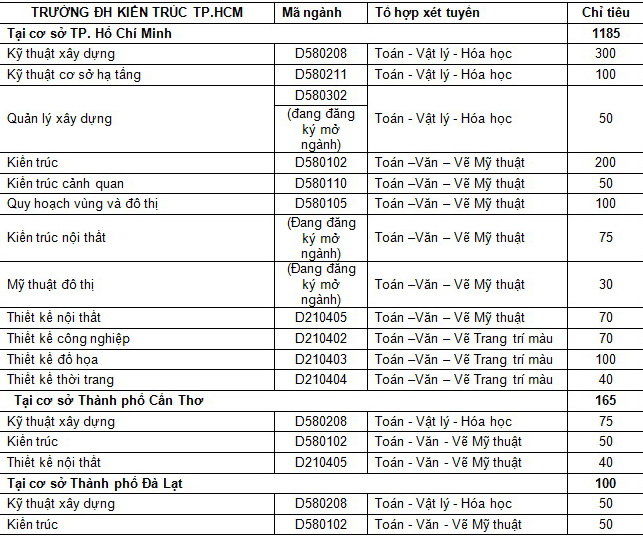 Chỉ tiêu dự kiến Trường ĐH Kiến trúc TP.HCM