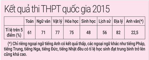 Đề thi THPT quốc gia 2016 dễ hay khó?
