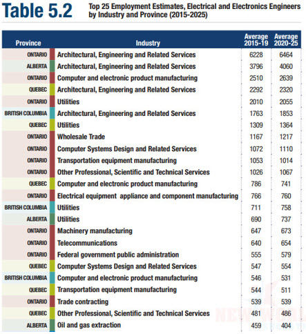 Du học Canada ngành Kỹ sư điện tử, cơ hội việc làm và định cư cùng visa ưu tiên 2016