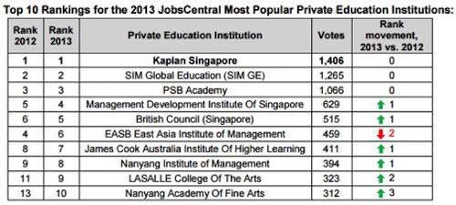 Lý giải vì sao Kaplan Singapore là cơ sở giáo dục hàng đầu được sinh viên quốc tế yêu thích nhất 2018 - Ảnh 3