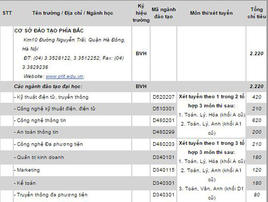Học viện Công nghệ BCVT công bố phương án tuyển sinh 2016