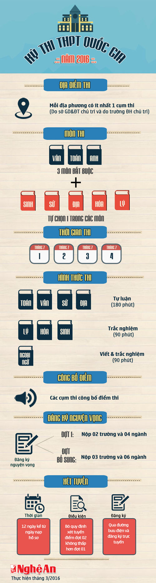 [Infographics]-Những điều cần biết về kỳ thi THPT quốc gia 2016