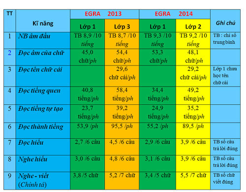 Kết quả bất ngờ về đánh giá học sinh tiểu học