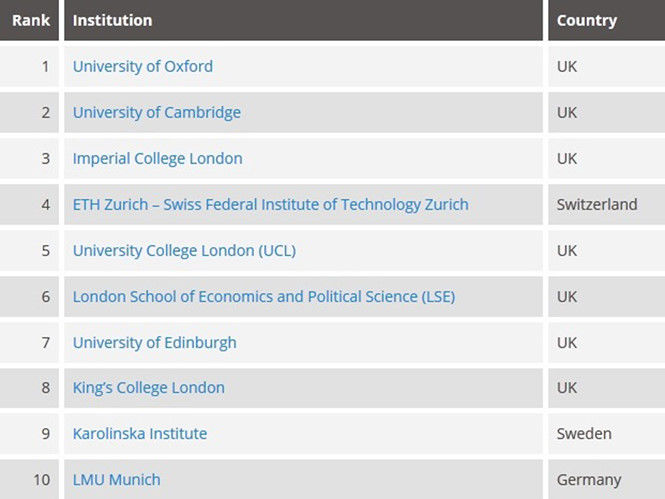 Những Đại học tốt nhất châu Âu