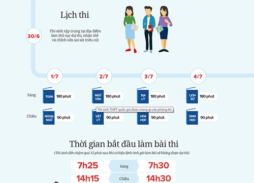 Sáng nay thí sinh bắt đầu thi môn Toán THPT quốc gia