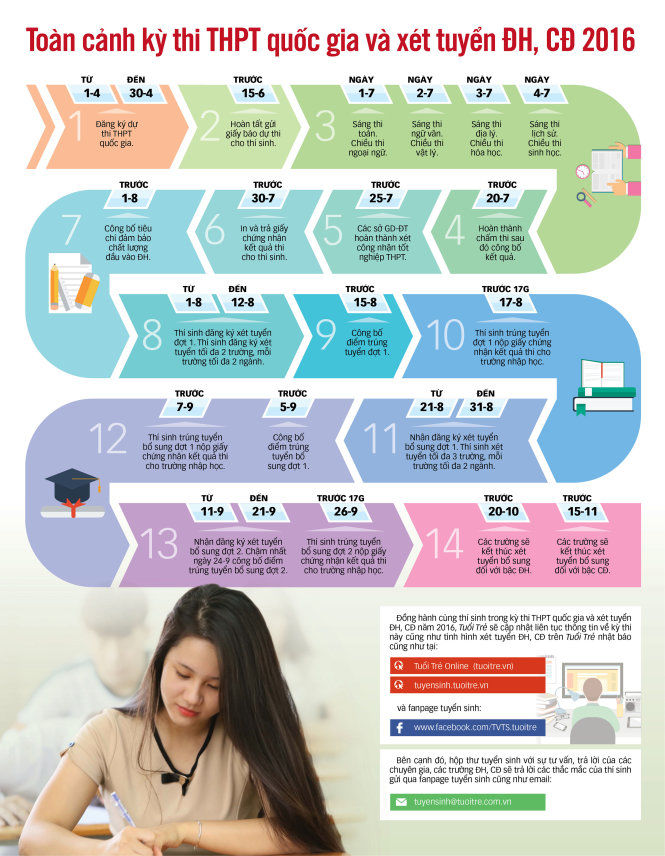 Toàn cảnh kỳ thi THPT quốc gia và xét tuyển ĐH, CĐ 2016.