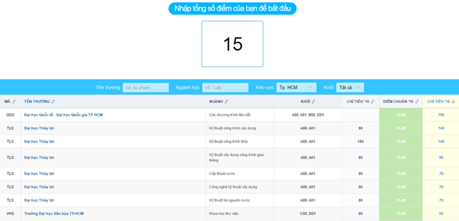 15 điểm có thể đậu nhiều đại học ở TP.HCM
