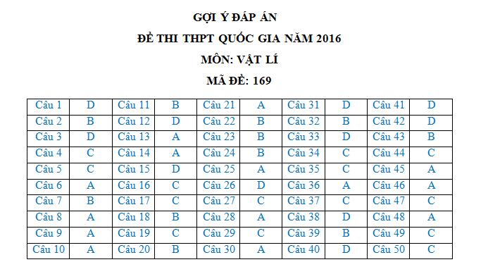 Đáp án đề thi môn Vật lý THPT quốc gia 2016 (mã đề 169)