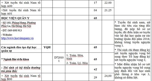 Còn hơn 1.000 chỉ tiêu nguyện vọng 2 vào các trường Quân đội 2016