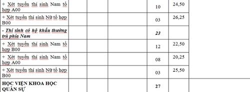 Còn hơn 1.000 chỉ tiêu nguyện vọng 2 vào các trường Quân đội 2016