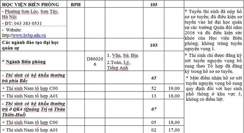 Còn hơn 1.000 chỉ tiêu nguyện vọng 2 vào các trường Quân đội 2016