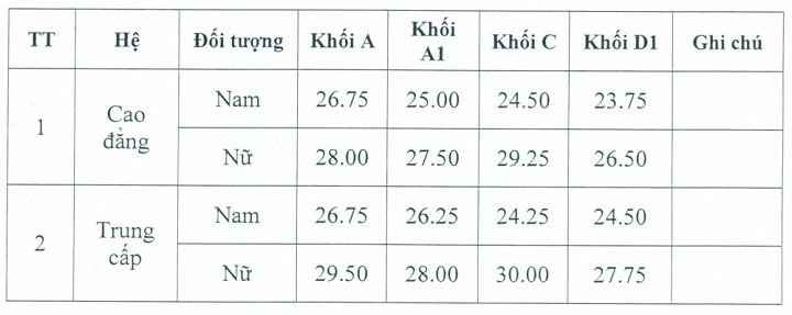 Điểm chuẩn 2016 vào hệ trung cấp trường CĐ Cảnh sát nhân dân I