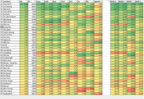 5 tỉnh có điểm thi trung bình THPT quốc gia cao nhất nước