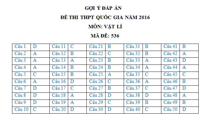 Đáp án đề thi tốt nghiệp môn Lý 2016 mã đề 536
