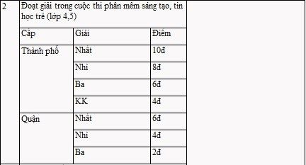 Tiêu chí tuyển sinh vào lớp 6 trường Lương Thế Vinh và trường Nguyễn Tất Thành