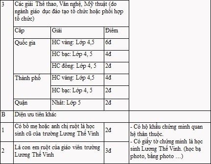 Tiêu chí tuyển sinh vào lớp 6 trường Lương Thế Vinh và trường Nguyễn Tất Thành