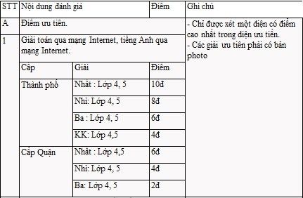 Tiêu chí tuyển sinh vào lớp 6 trường Lương Thế Vinh và trường Nguyễn Tất Thành