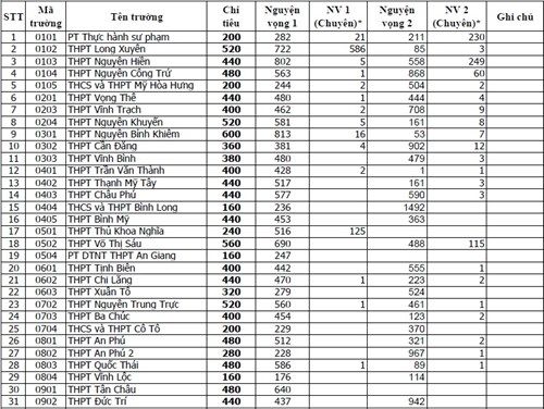 An Giang công bố số lượng HS đăng ký thi vào 10