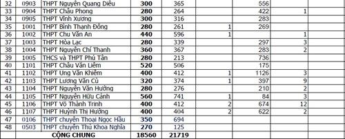 An Giang công bố số lượng HS đăng ký thi vào 10