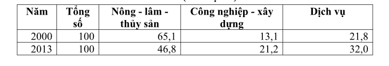 Bài giải địa lý THPT quốc gia 2016