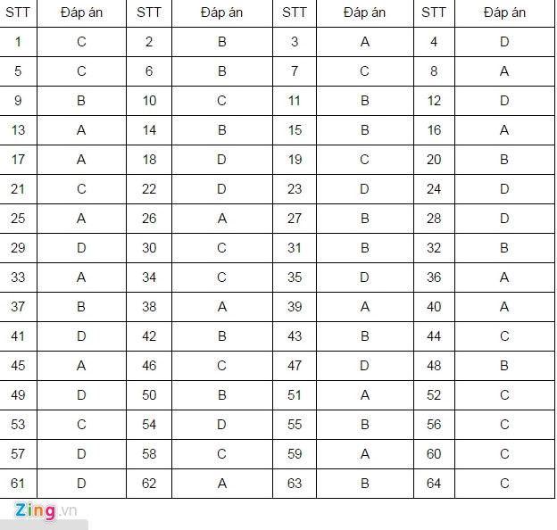Bài giải môn tiếng Anh thi THPT quốc gia 2016 Bài giải môn tiếng Anh thi THPT quốc gia 2016