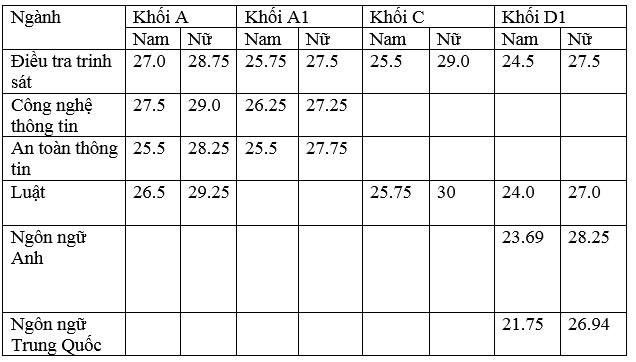 Bao nhiêu điểm đỗ Đại học An ninh nhân dân?