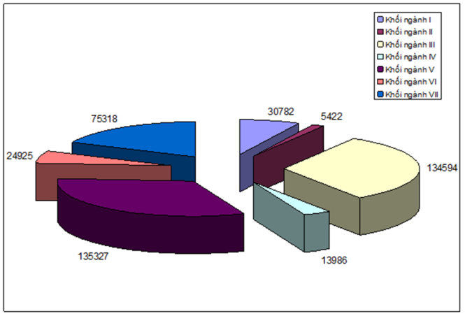Bộ GD-ĐT công bố chỉ tiêu tuyển sinh theo các khối ngành