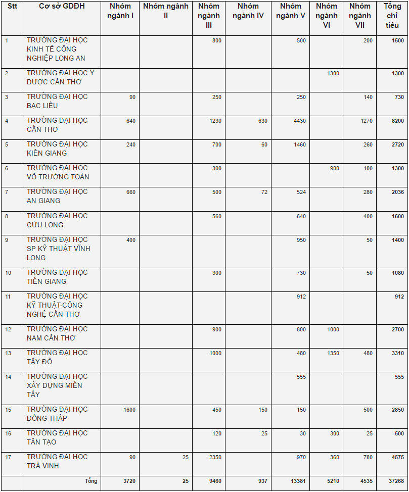 Bộ GD-ĐT công bố chỉ tiêu tuyển sinh theo các khối ngành