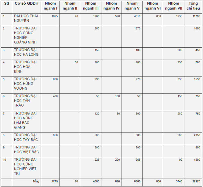Bộ GD-ĐT công bố chỉ tiêu tuyển sinh theo các khối ngành