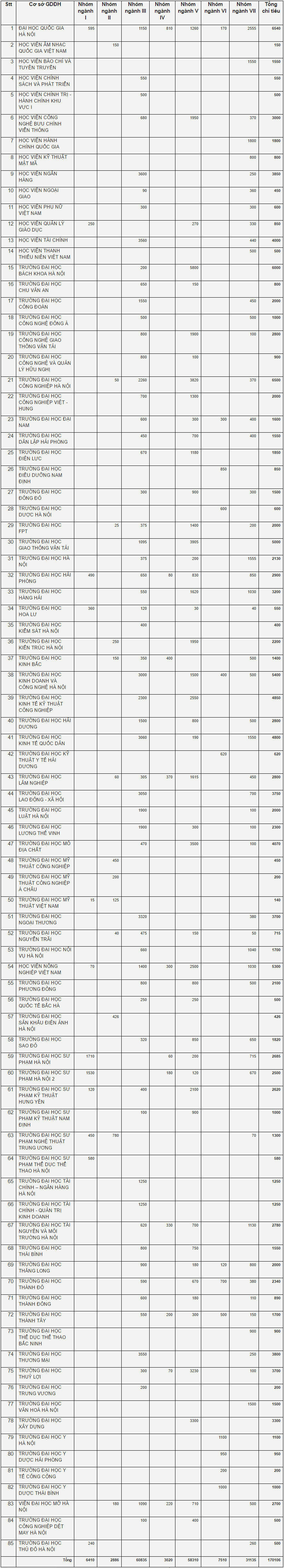 Bộ GD-ĐT công bố chỉ tiêu tuyển sinh theo các khối ngành
