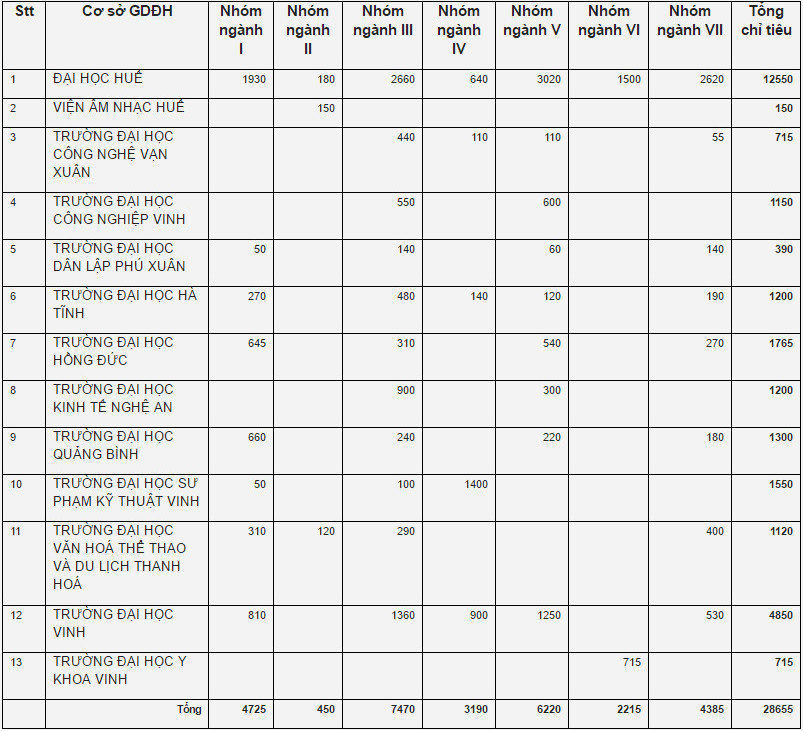 Bộ GD-ĐT công bố chỉ tiêu tuyển sinh theo các khối ngànhBộ GD-ĐT công bố chỉ tiêu tuyển sinh theo các khối ngành