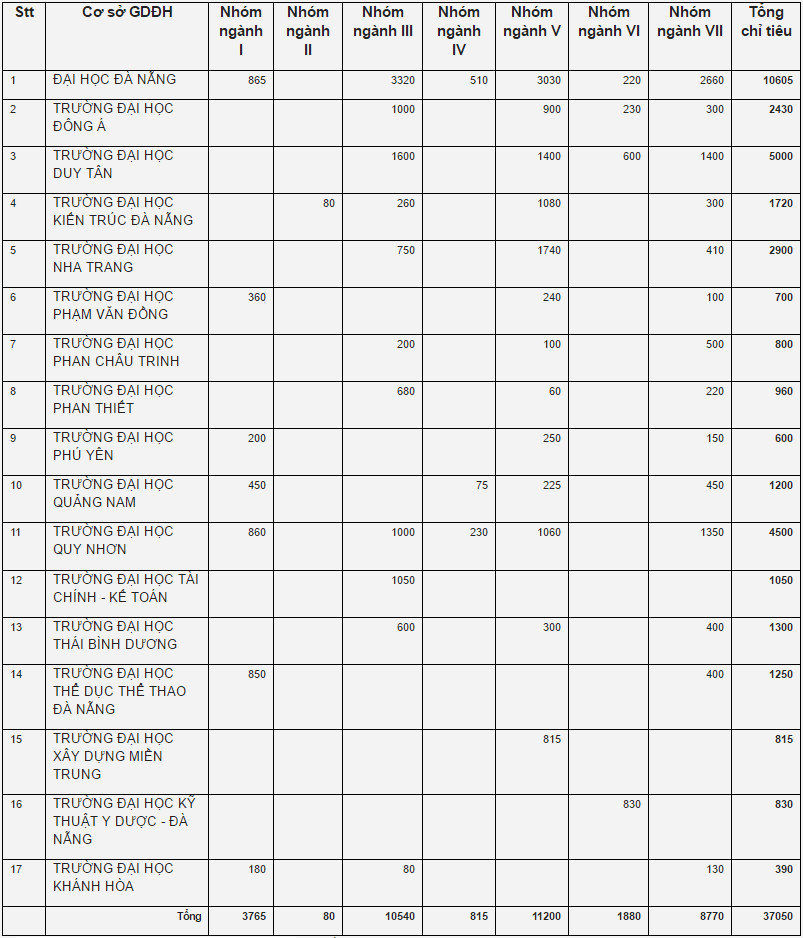 Bộ GD-ĐT công bố chỉ tiêu tuyển sinh theo các khối ngành
