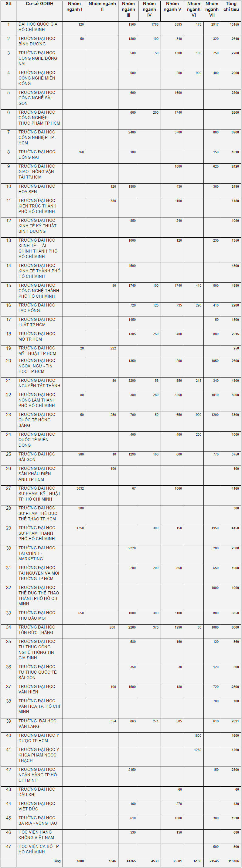 Bộ GD-ĐT công bố chỉ tiêu tuyển sinh theo các khối ngành