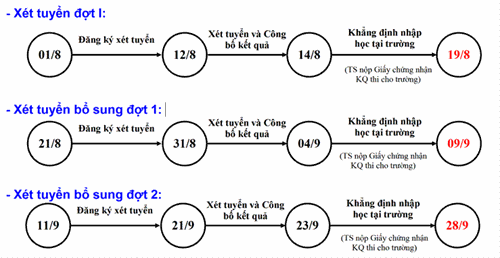 Bộ GD&ĐT lưu ý thí sinh xét tuyển ĐH, CĐ 2016