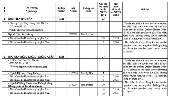 Các trường quân đội thông báo tuyển bổ sung đợt 2