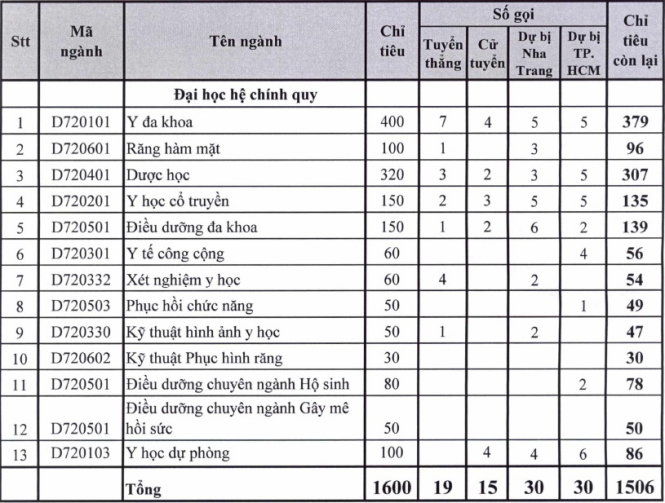 Chỉ tiêu xét tuyển trường ĐH Y dược TP.HCM