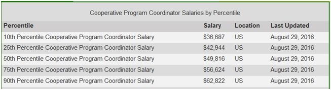 Chương trình thực tập hưởng lương Internship và Co-op Mỹ