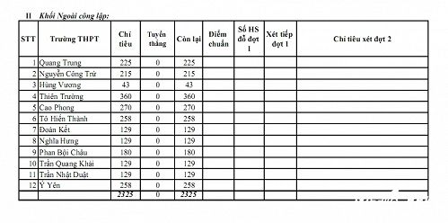 Công bố điểm chuẩn vào lớp 10 Nam Định năm 2016 Công bố điểm chuẩn vào lớp 10 Nam Định năm 2016
