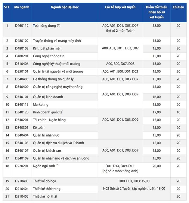 Trường Đại học Hoa Sen xét tuyển 450 chỉ tiêu nguyện vọng bổ sung đợt 2 Trường Đại học Hoa Sen xét tuyển 450 chỉ tiêu nguyện vọng bổ sung đợt 2